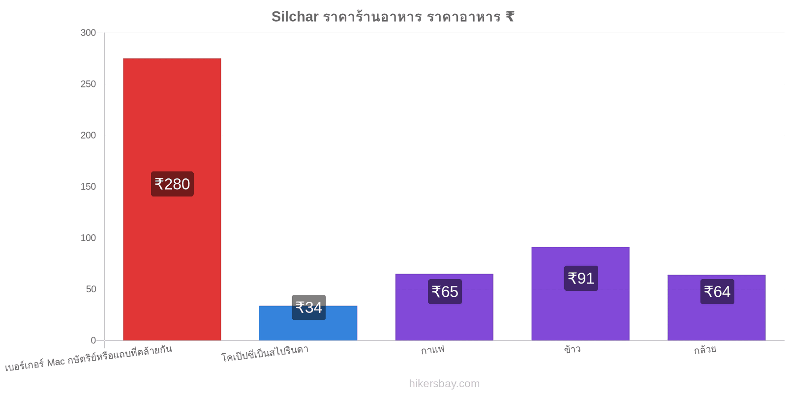 Silchar การเปลี่ยนแปลงราคา hikersbay.com