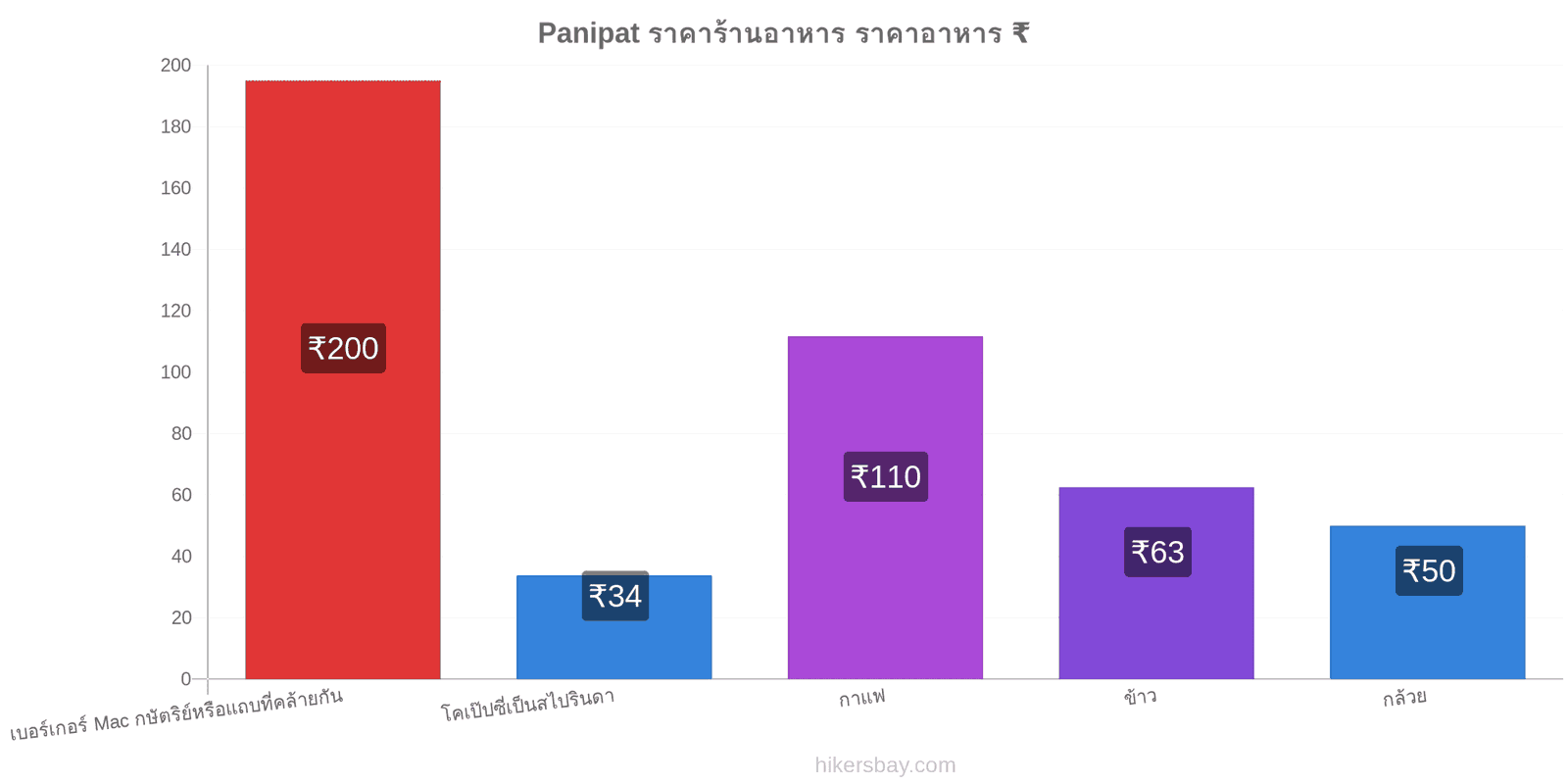 Panipat การเปลี่ยนแปลงราคา hikersbay.com