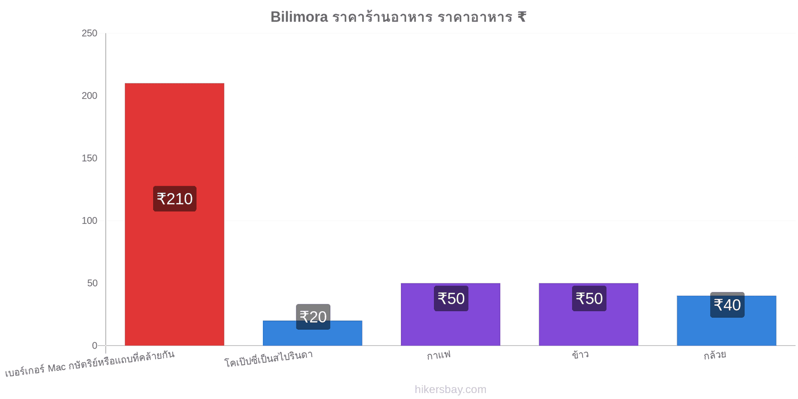 Bilimora การเปลี่ยนแปลงราคา hikersbay.com