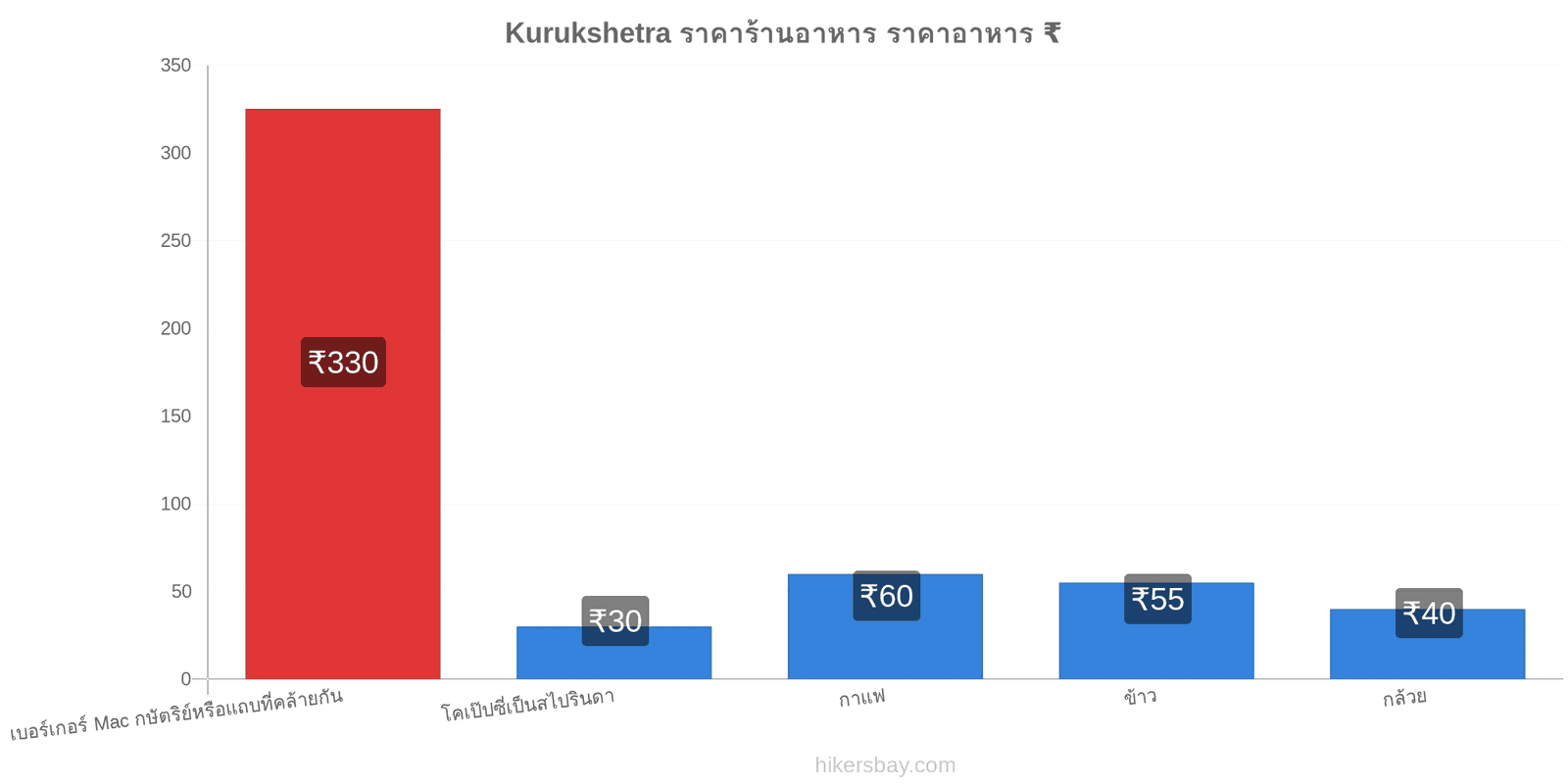 Kurukshetra การเปลี่ยนแปลงราคา hikersbay.com