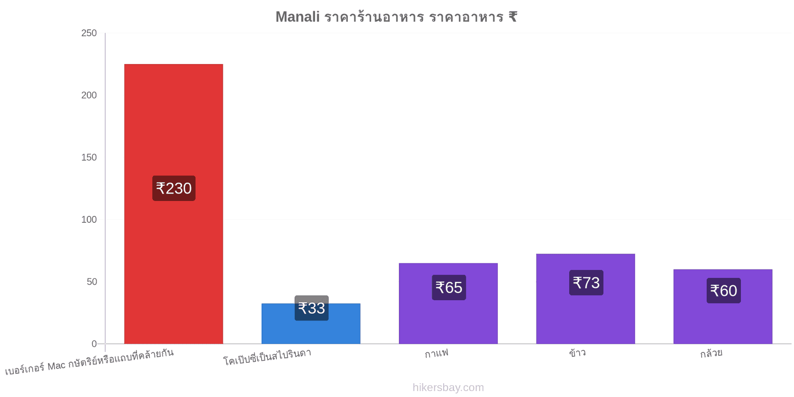 Manali การเปลี่ยนแปลงราคา hikersbay.com