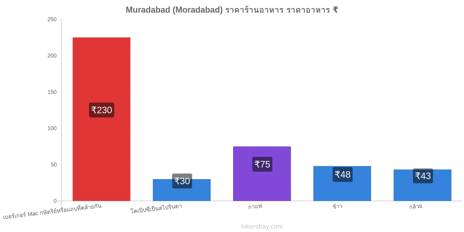 Muradabad (Moradabad) การเปลี่ยนแปลงราคา hikersbay.com