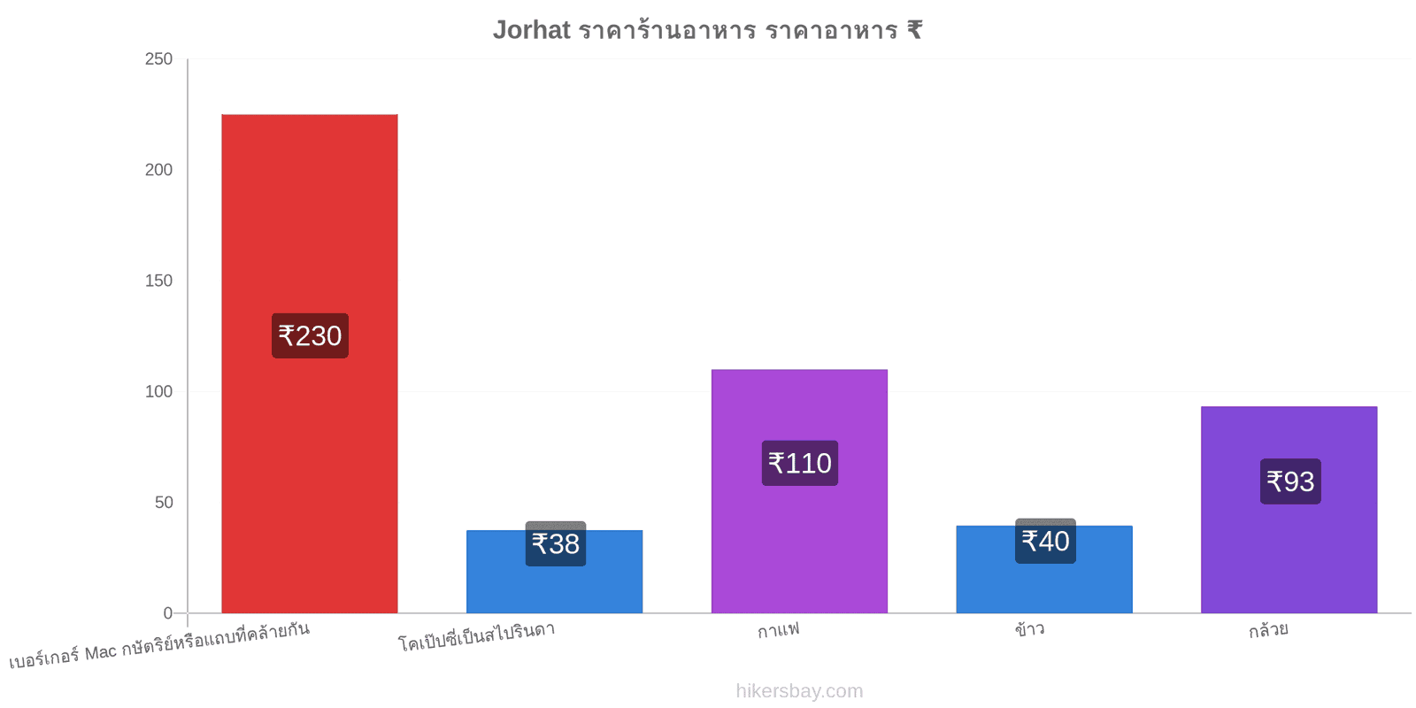 Jorhat การเปลี่ยนแปลงราคา hikersbay.com