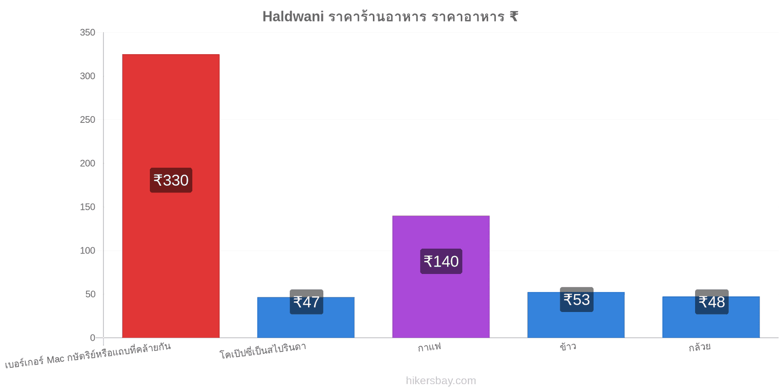 Haldwani การเปลี่ยนแปลงราคา hikersbay.com