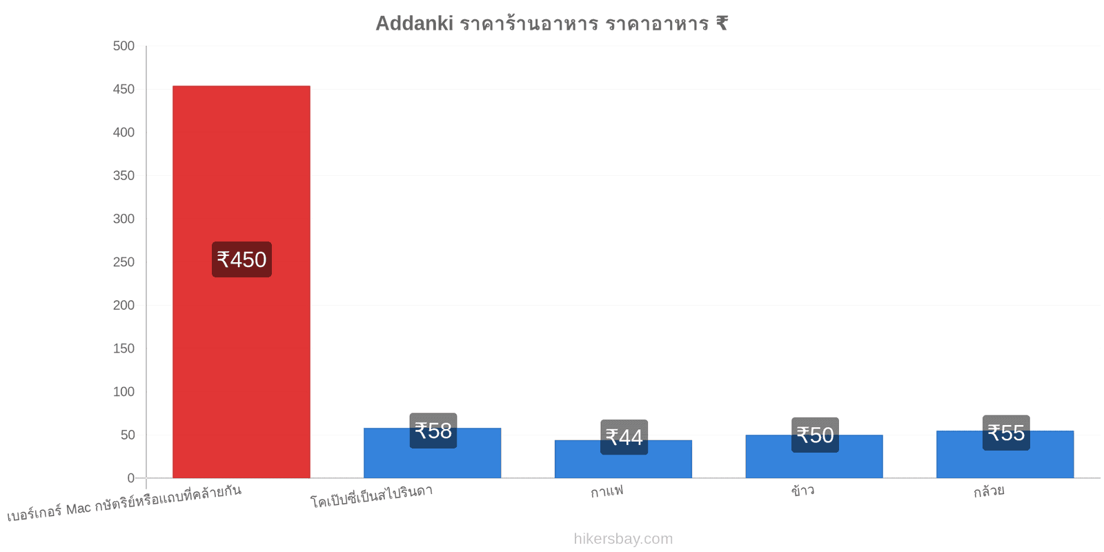 Addanki การเปลี่ยนแปลงราคา hikersbay.com