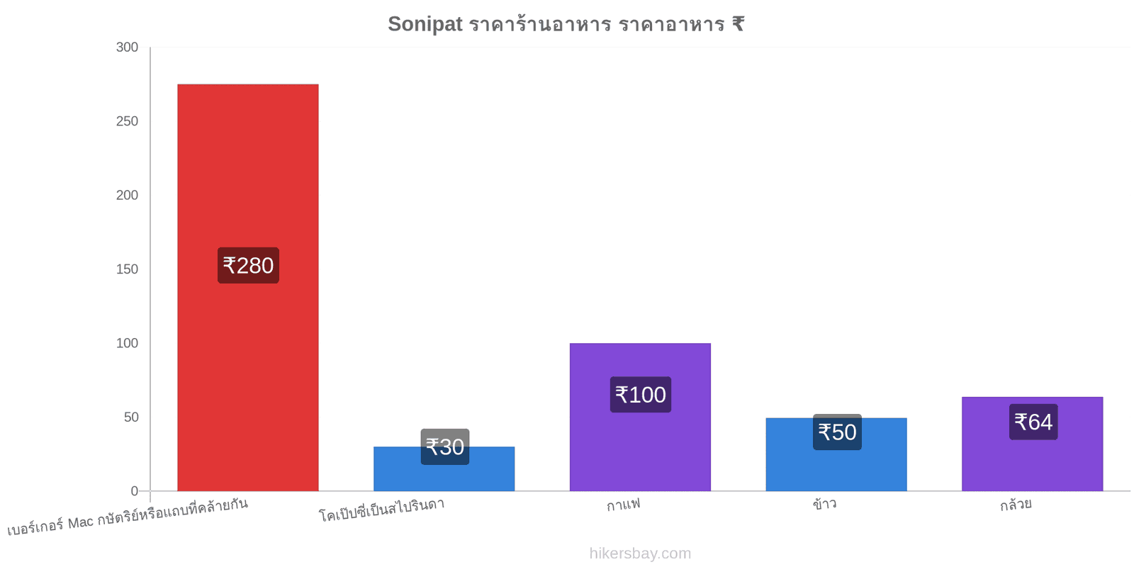 Sonipat การเปลี่ยนแปลงราคา hikersbay.com