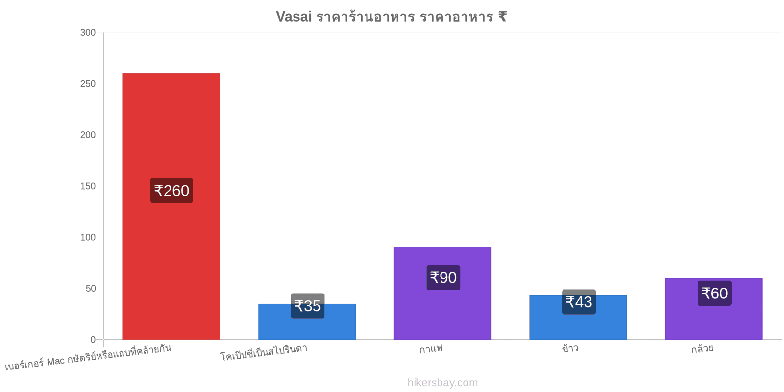 Vasai การเปลี่ยนแปลงราคา hikersbay.com