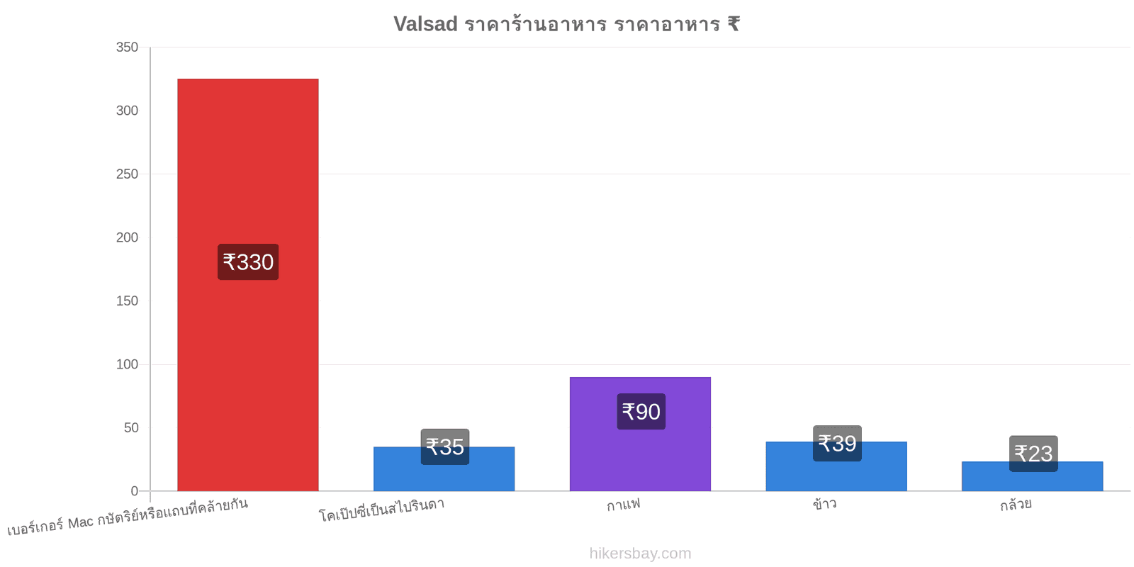 Valsad การเปลี่ยนแปลงราคา hikersbay.com