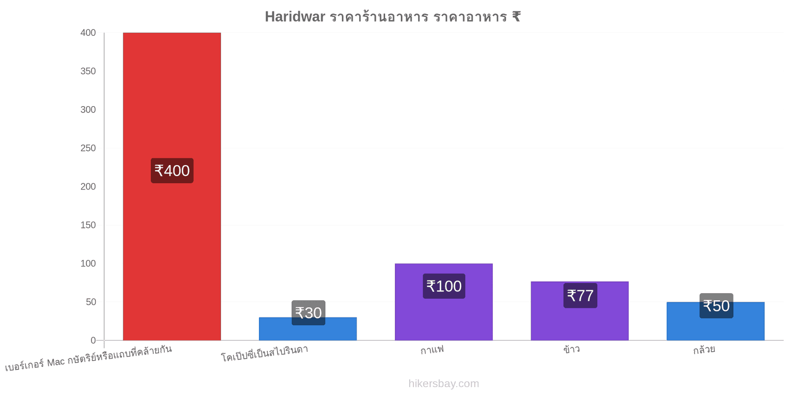 Haridwar การเปลี่ยนแปลงราคา hikersbay.com