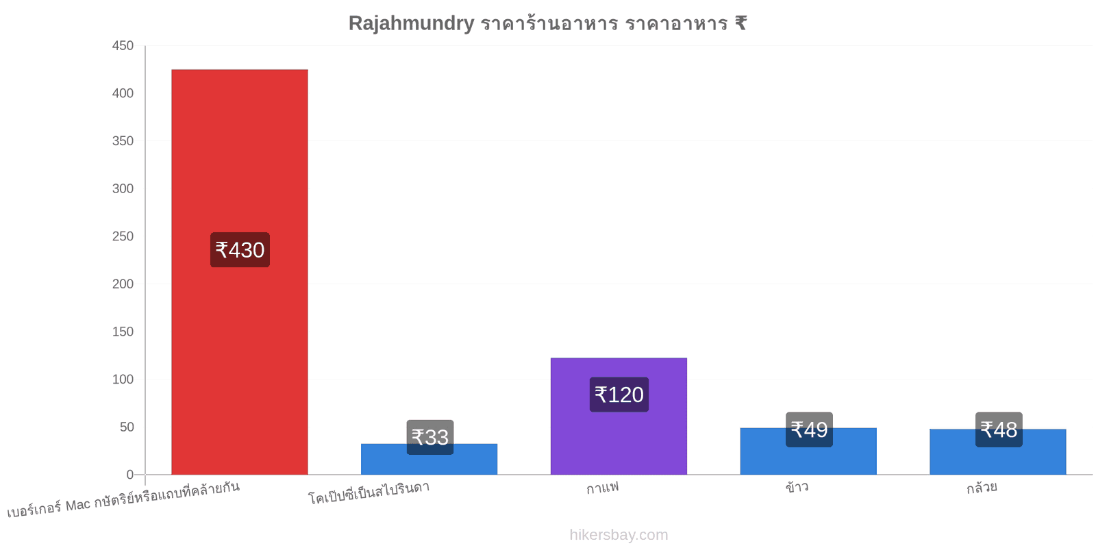 Rajahmundry การเปลี่ยนแปลงราคา hikersbay.com