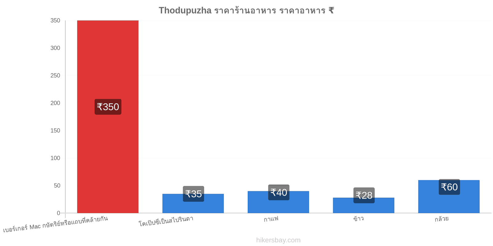 Thodupuzha การเปลี่ยนแปลงราคา hikersbay.com