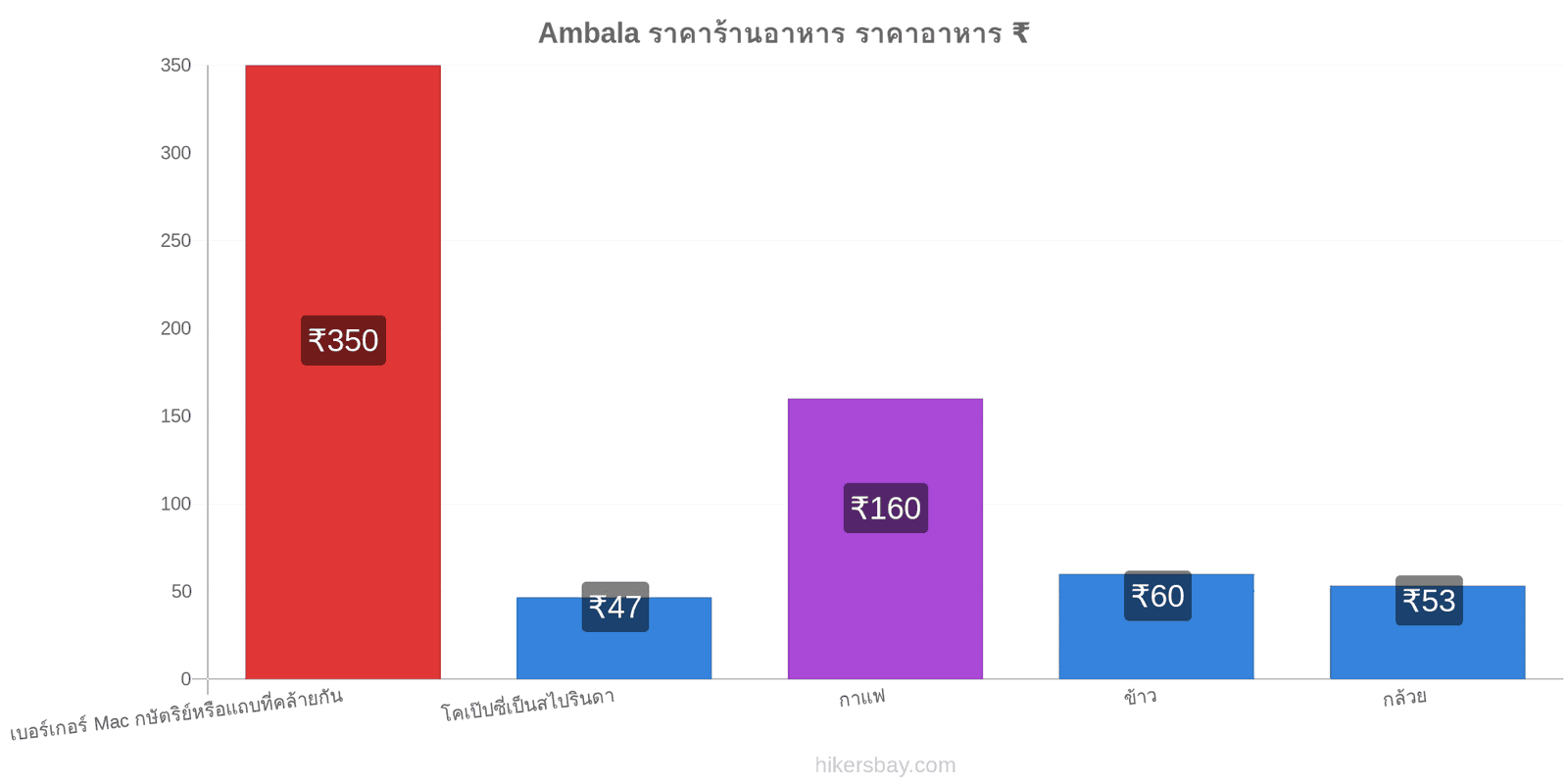 Ambala การเปลี่ยนแปลงราคา hikersbay.com