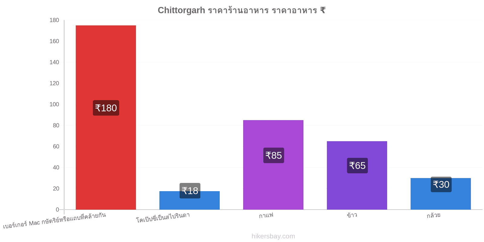 Chittorgarh การเปลี่ยนแปลงราคา hikersbay.com