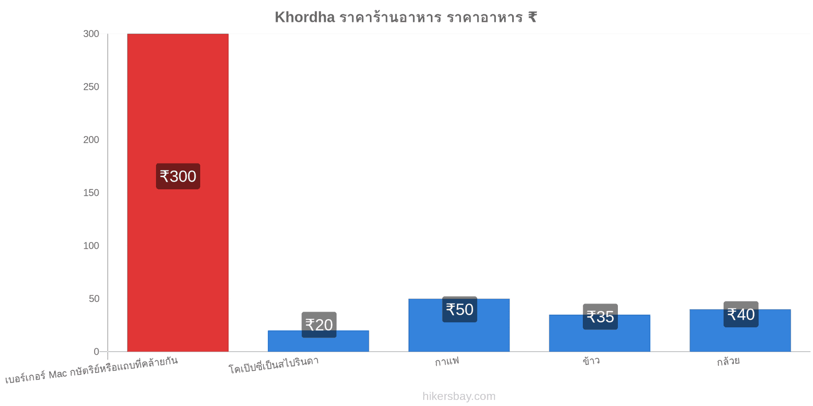 Khordha การเปลี่ยนแปลงราคา hikersbay.com