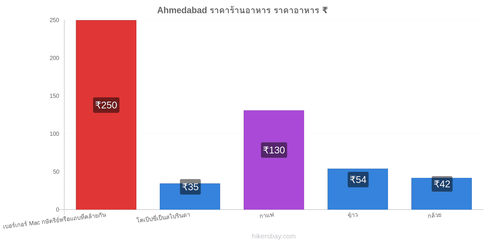 Ahmedabad การเปลี่ยนแปลงราคา hikersbay.com