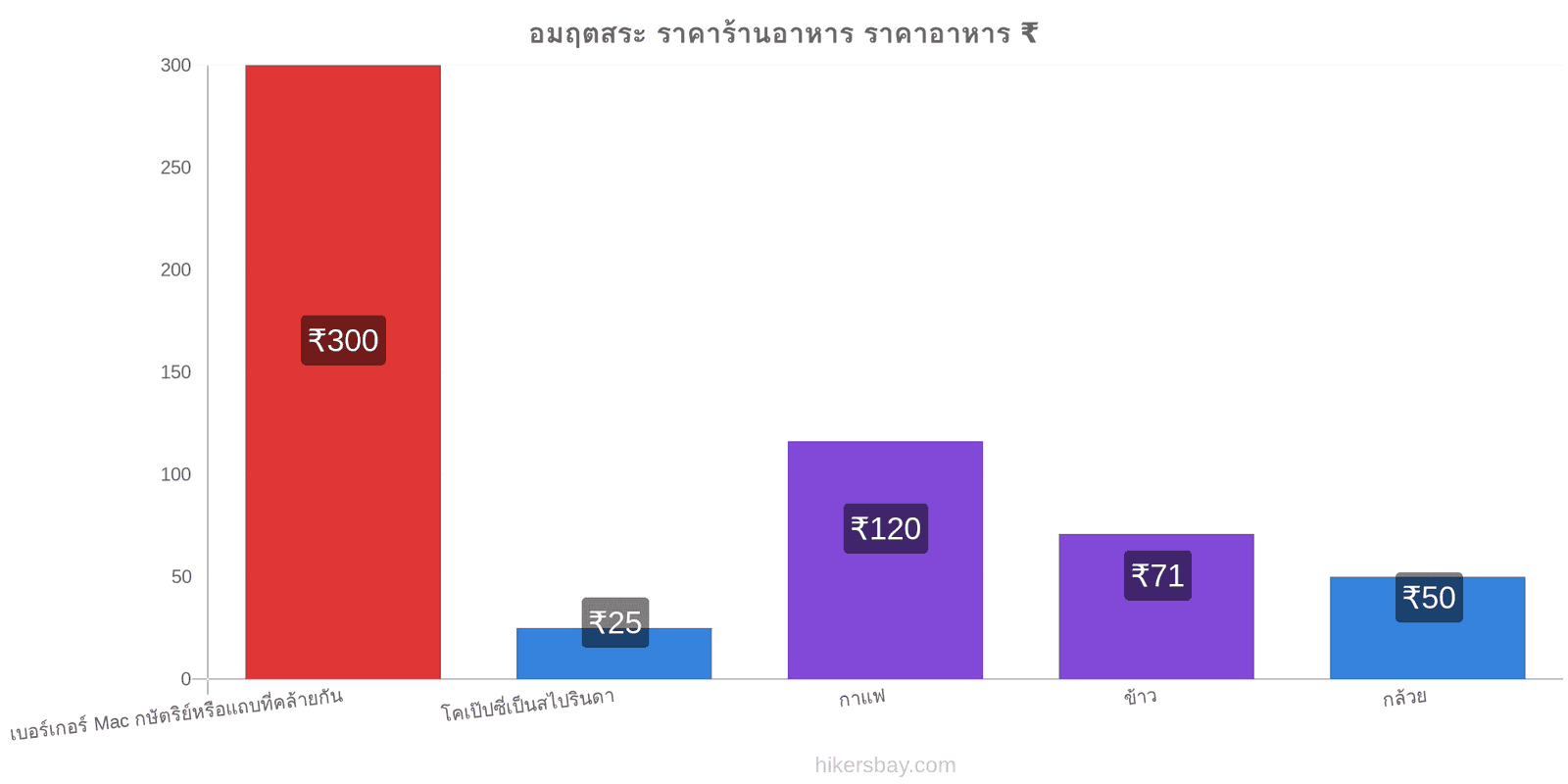 อมฤตสระ การเปลี่ยนแปลงราคา hikersbay.com