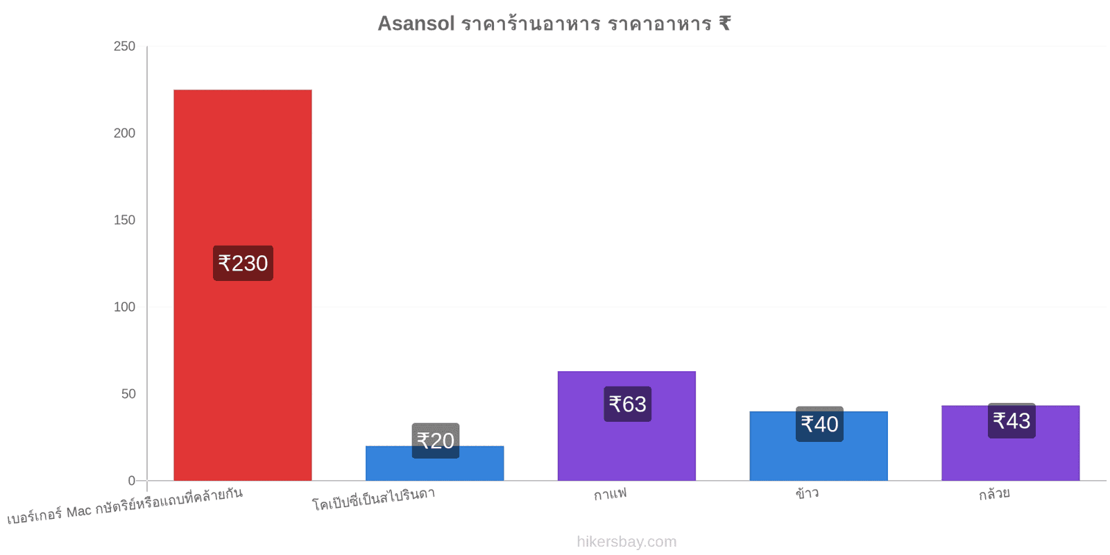 Asansol การเปลี่ยนแปลงราคา hikersbay.com