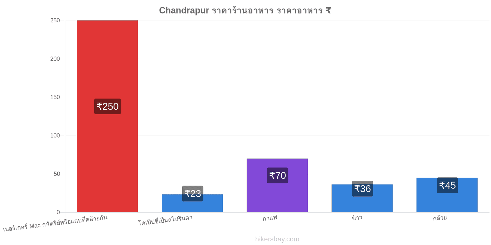 Chandrapur การเปลี่ยนแปลงราคา hikersbay.com