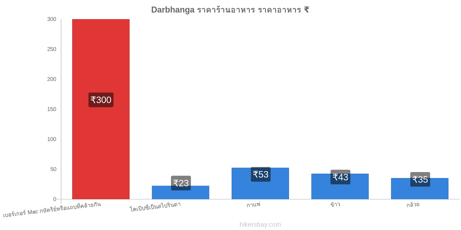 Darbhanga การเปลี่ยนแปลงราคา hikersbay.com