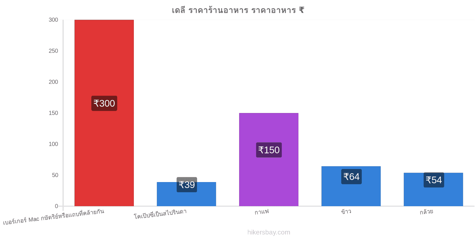 เดลี การเปลี่ยนแปลงราคา hikersbay.com