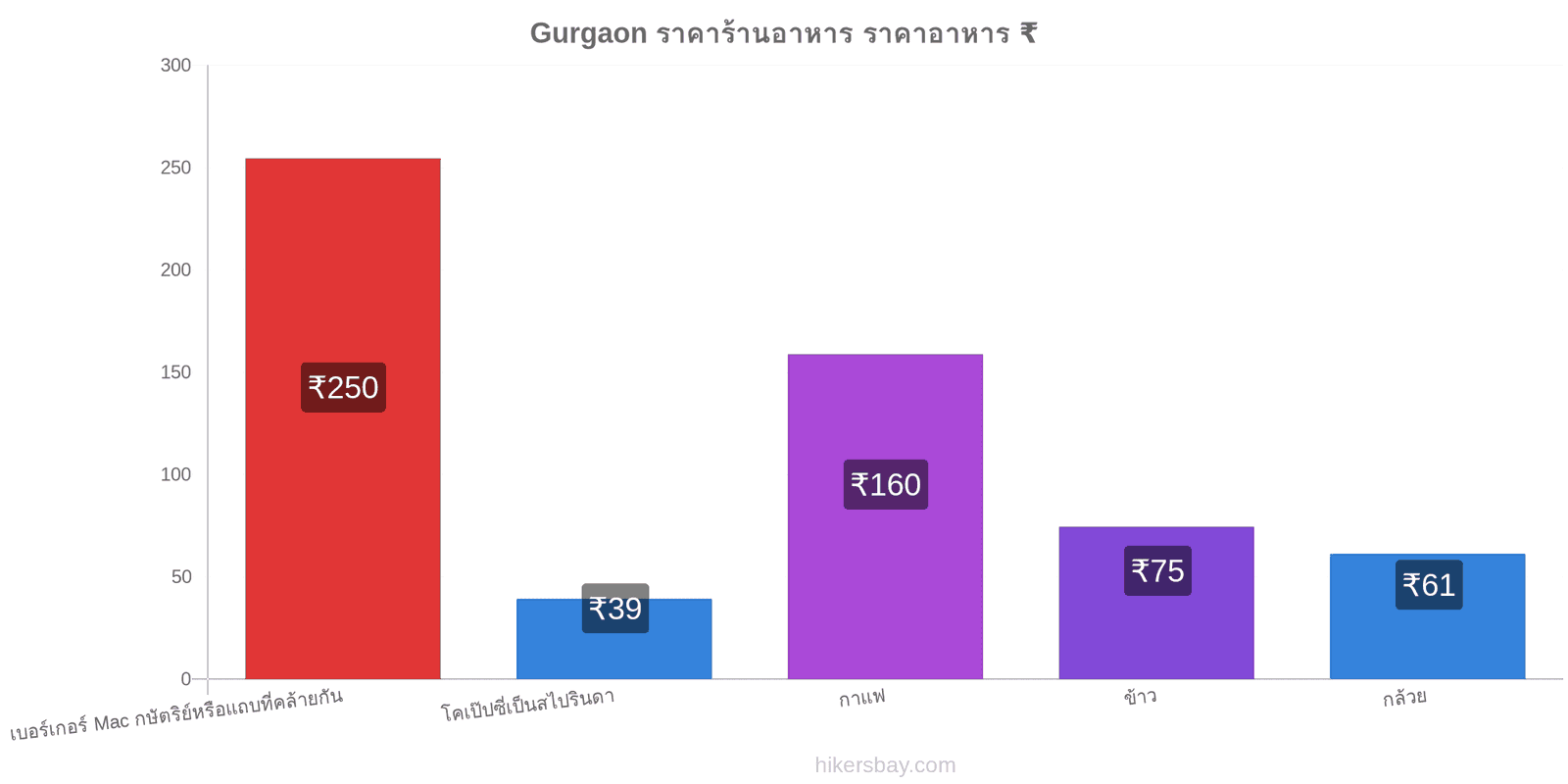 Gurgaon การเปลี่ยนแปลงราคา hikersbay.com