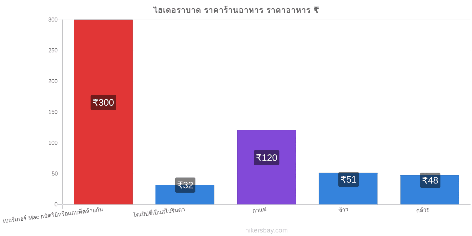 ไฮเดอราบาด การเปลี่ยนแปลงราคา hikersbay.com