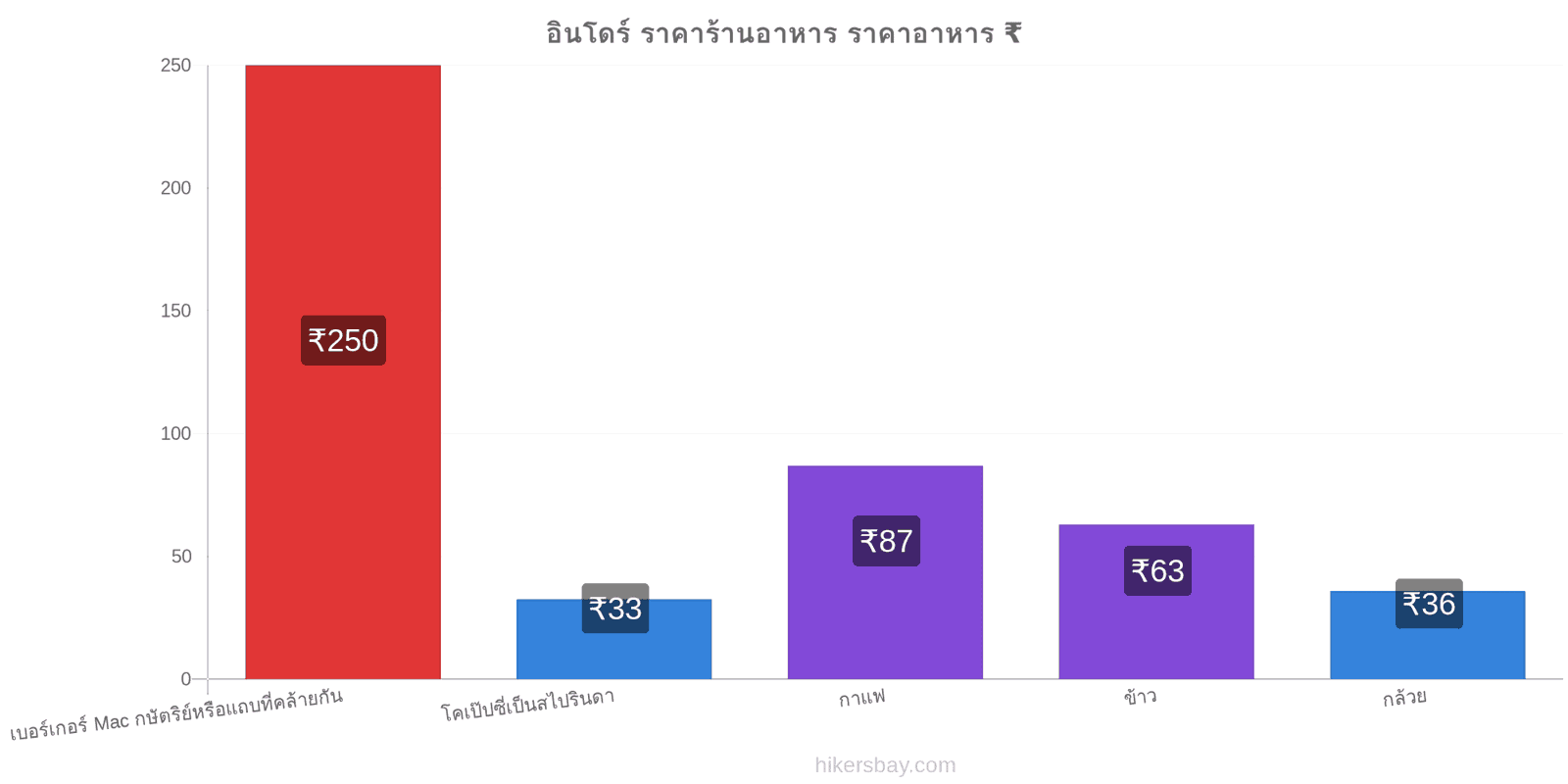 อินโดร์ การเปลี่ยนแปลงราคา hikersbay.com