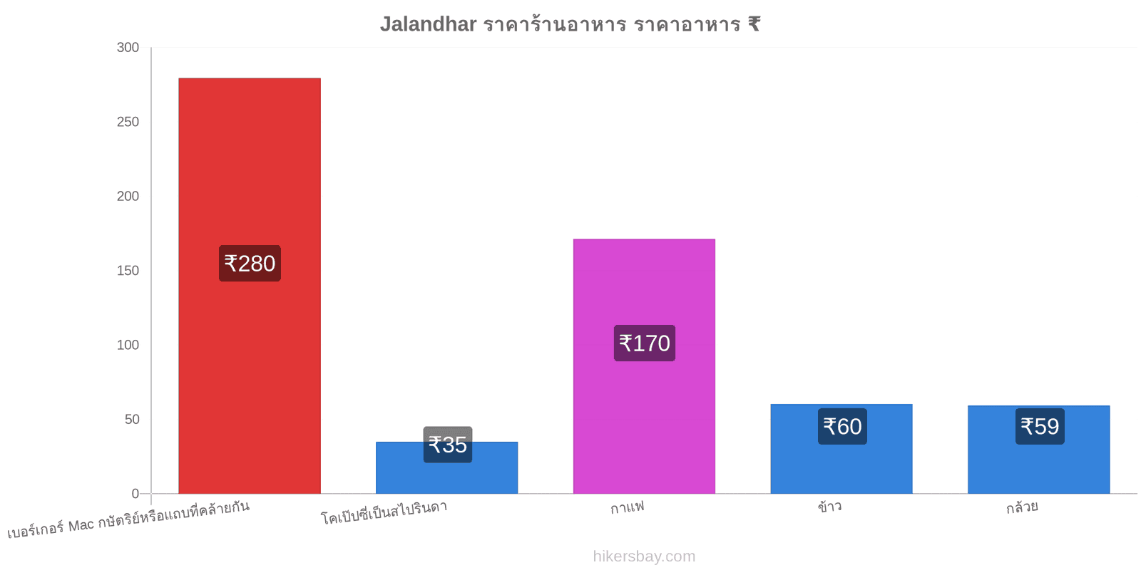 Jalandhar การเปลี่ยนแปลงราคา hikersbay.com