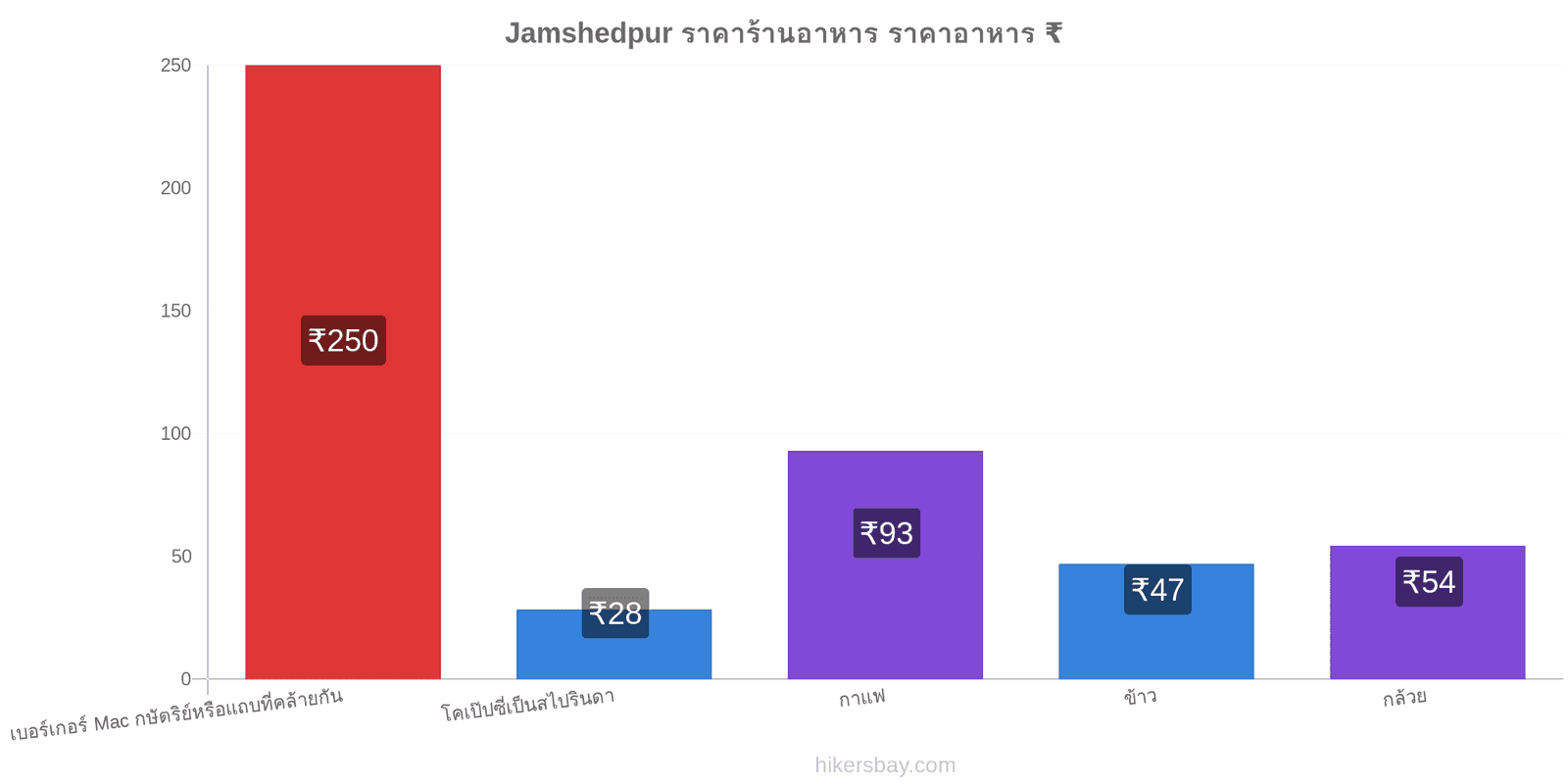 Jamshedpur การเปลี่ยนแปลงราคา hikersbay.com