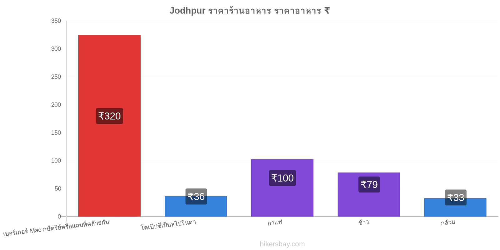 Jodhpur การเปลี่ยนแปลงราคา hikersbay.com