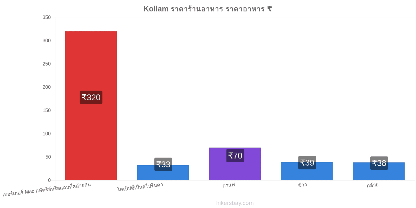 Kollam การเปลี่ยนแปลงราคา hikersbay.com