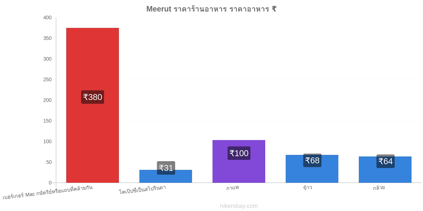 Meerut การเปลี่ยนแปลงราคา hikersbay.com