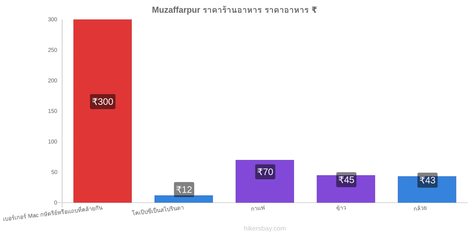 Muzaffarpur การเปลี่ยนแปลงราคา hikersbay.com