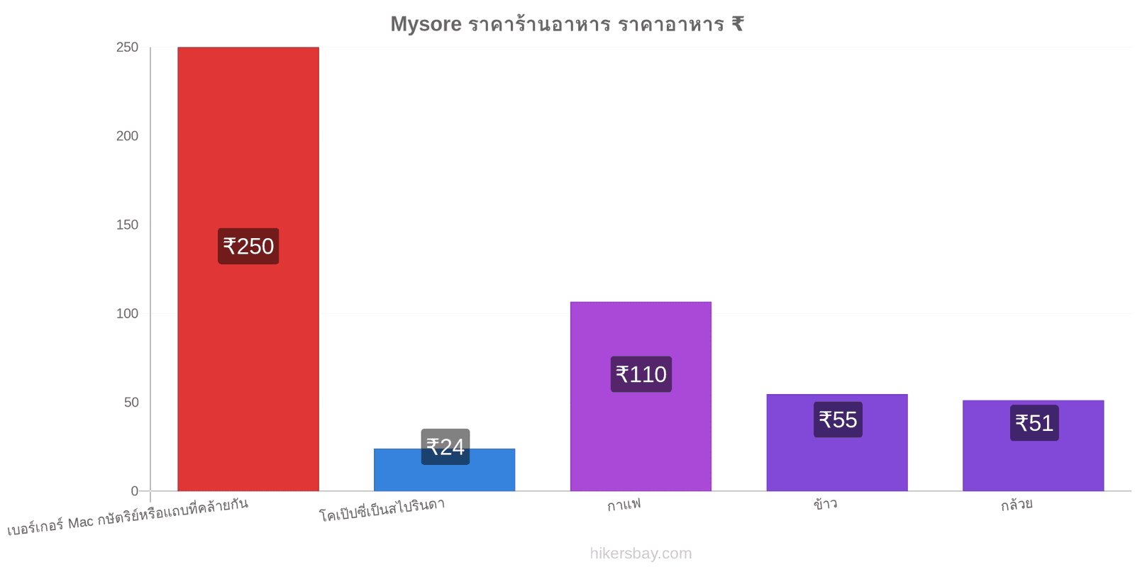 Mysore การเปลี่ยนแปลงราคา hikersbay.com