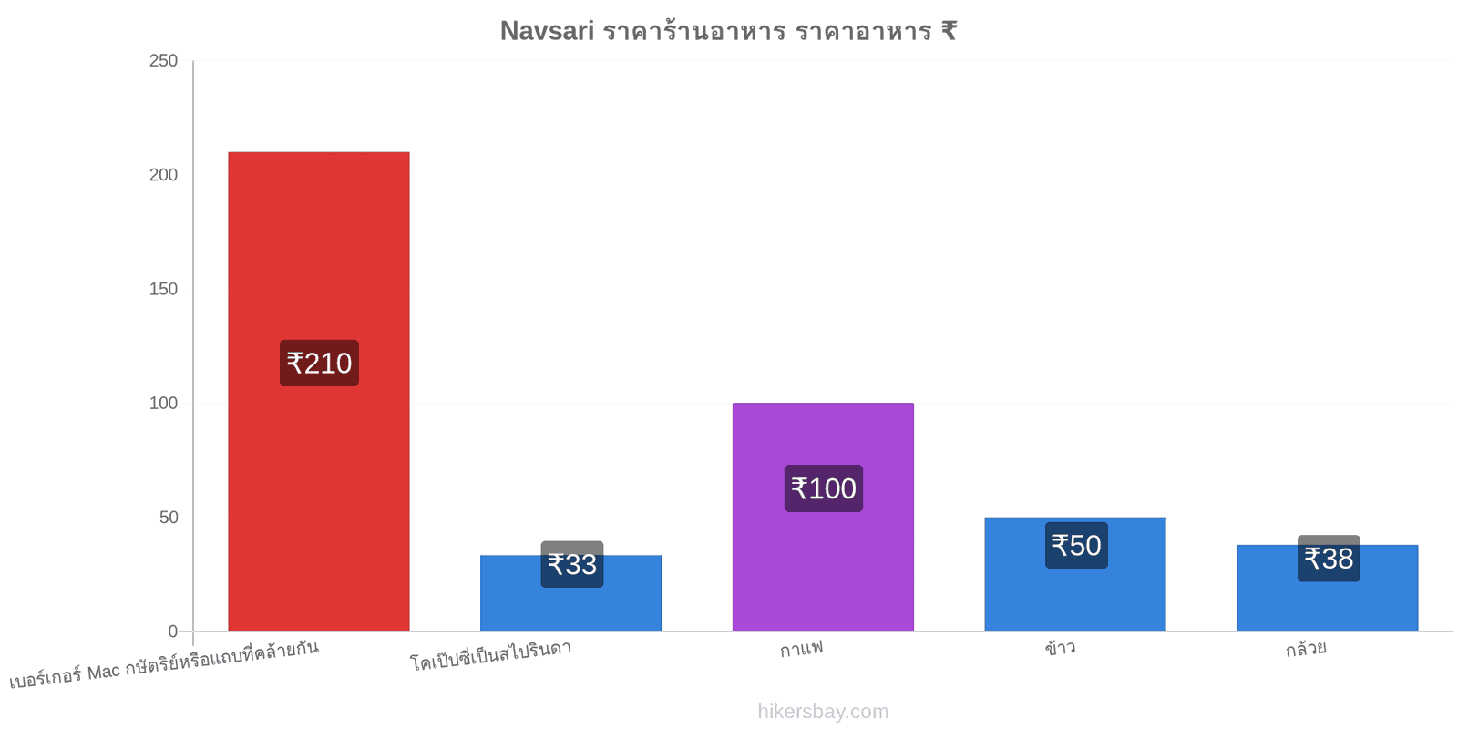 Navsari การเปลี่ยนแปลงราคา hikersbay.com