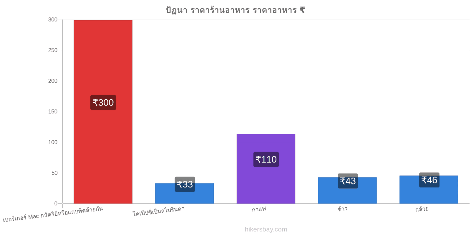 ปัฏนา การเปลี่ยนแปลงราคา hikersbay.com