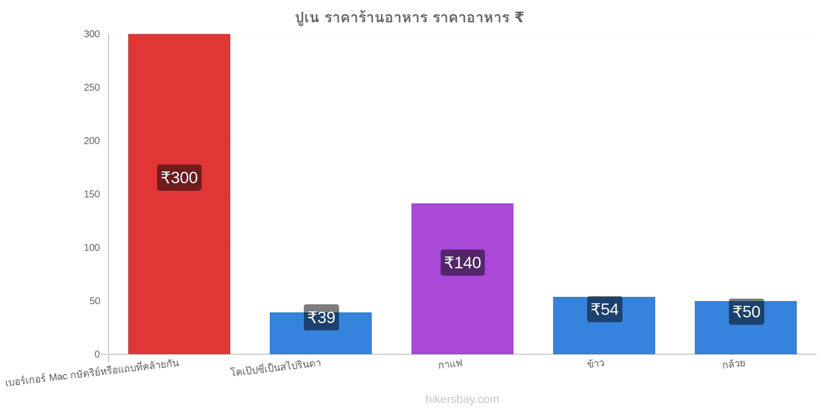 ปูเน การเปลี่ยนแปลงราคา hikersbay.com