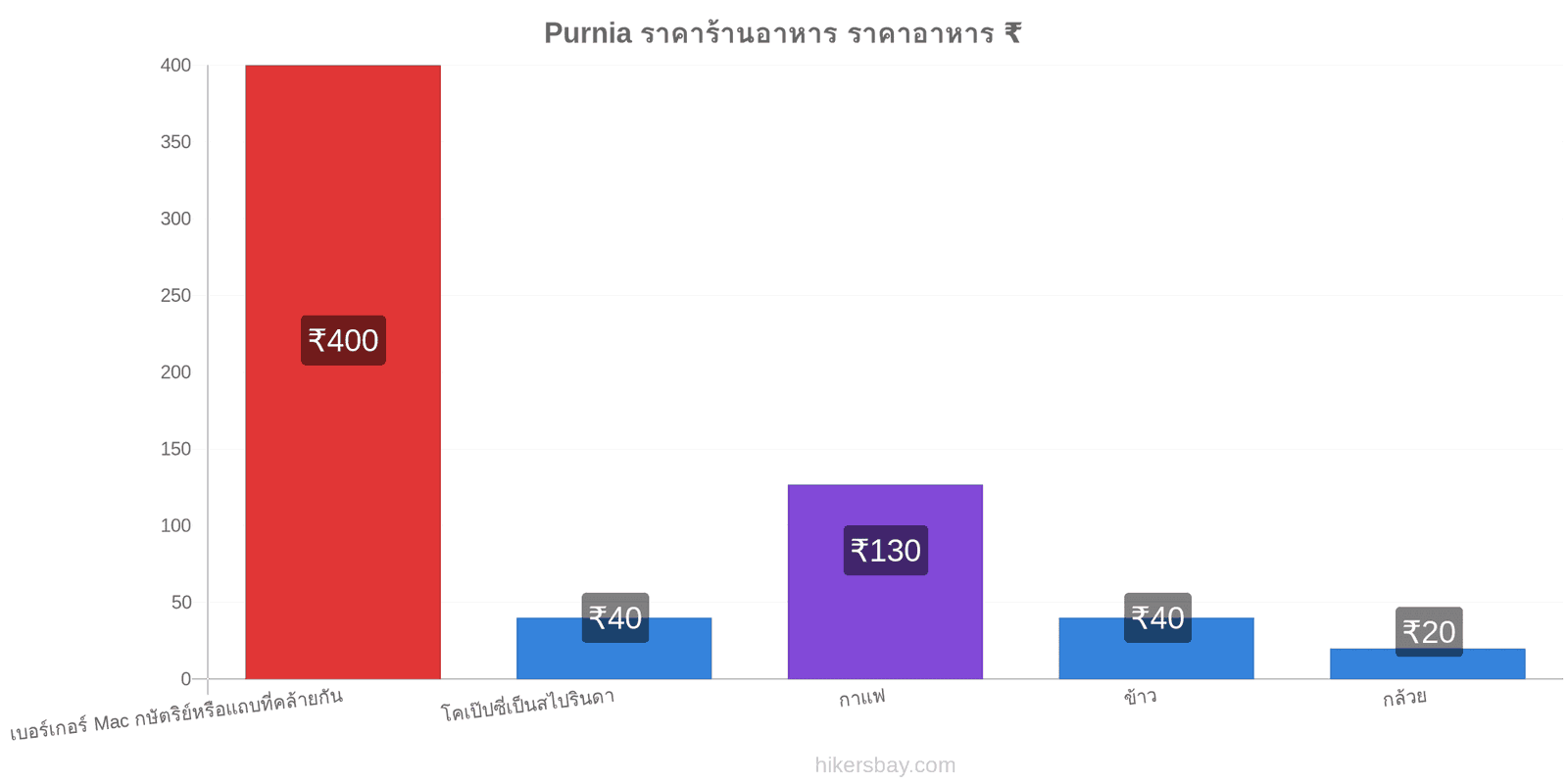 Purnia การเปลี่ยนแปลงราคา hikersbay.com