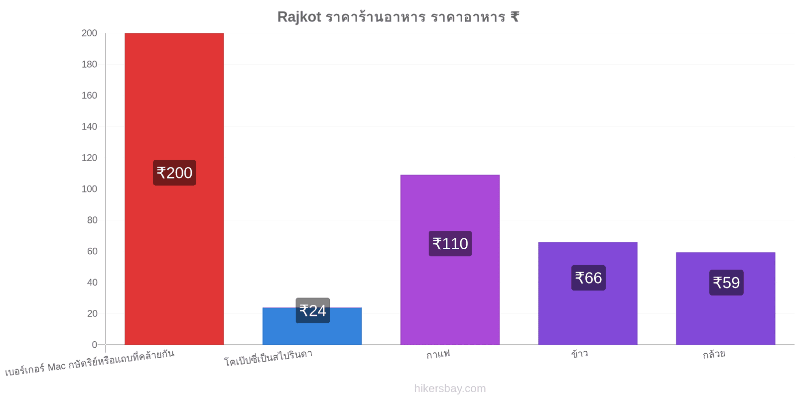 Rajkot การเปลี่ยนแปลงราคา hikersbay.com