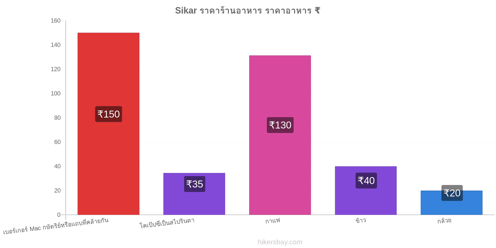 Sikar การเปลี่ยนแปลงราคา hikersbay.com