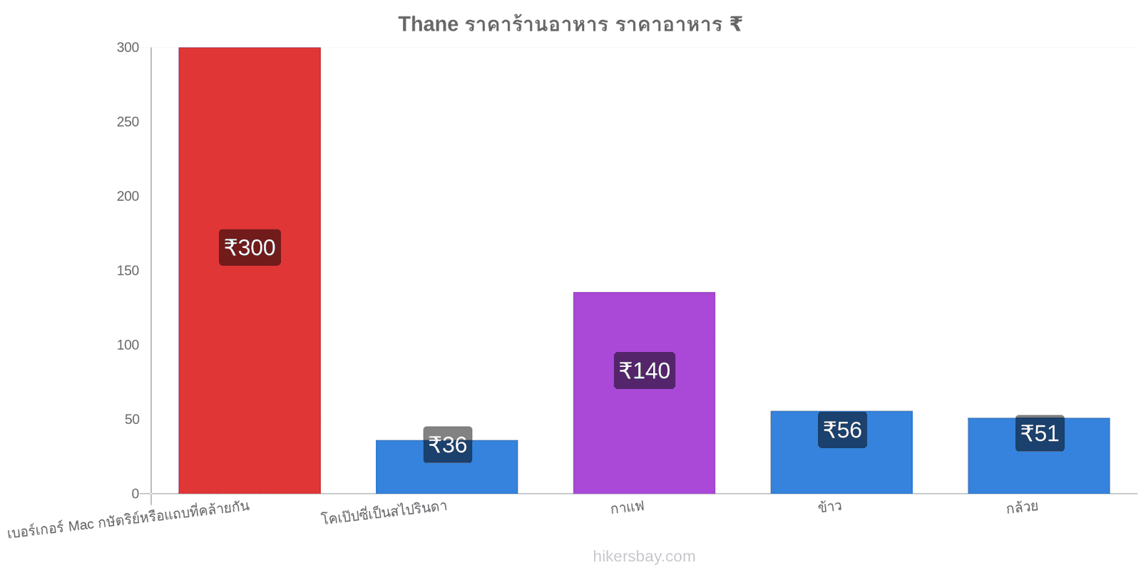 Thane การเปลี่ยนแปลงราคา hikersbay.com