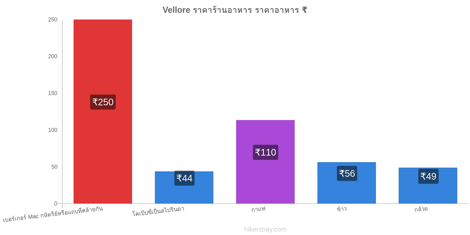 Vellore การเปลี่ยนแปลงราคา hikersbay.com