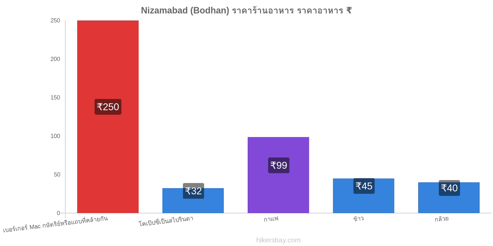 Nizamabad (Bodhan) การเปลี่ยนแปลงราคา hikersbay.com