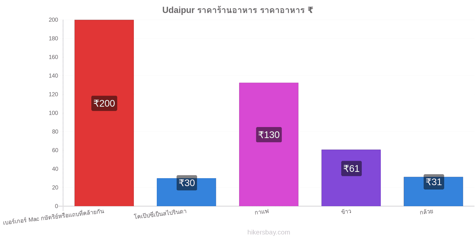 Udaipur การเปลี่ยนแปลงราคา hikersbay.com