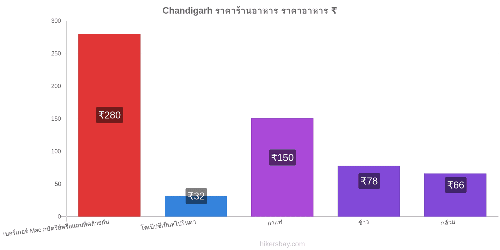 Chandigarh การเปลี่ยนแปลงราคา hikersbay.com