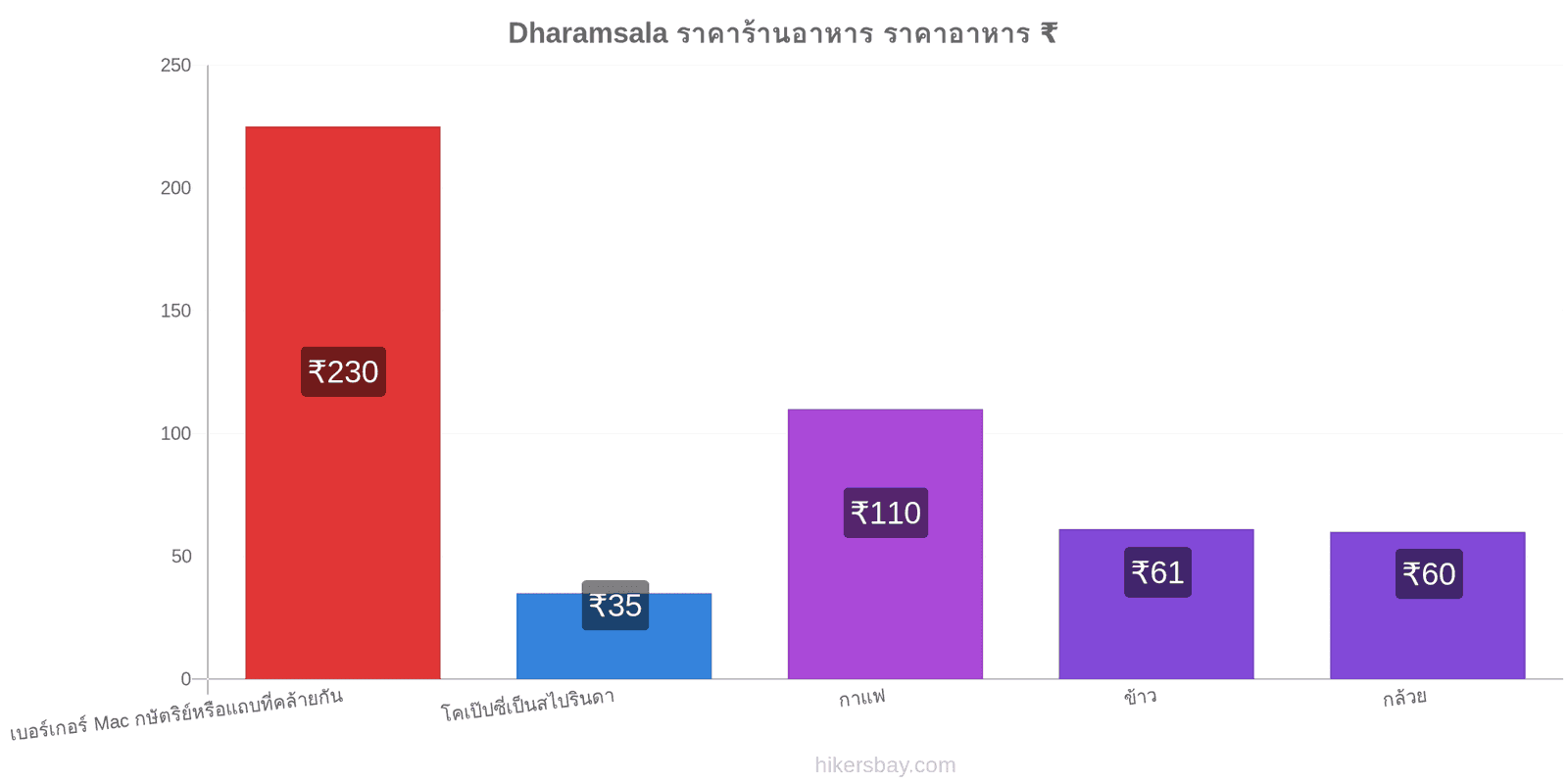 Dharamsala การเปลี่ยนแปลงราคา hikersbay.com