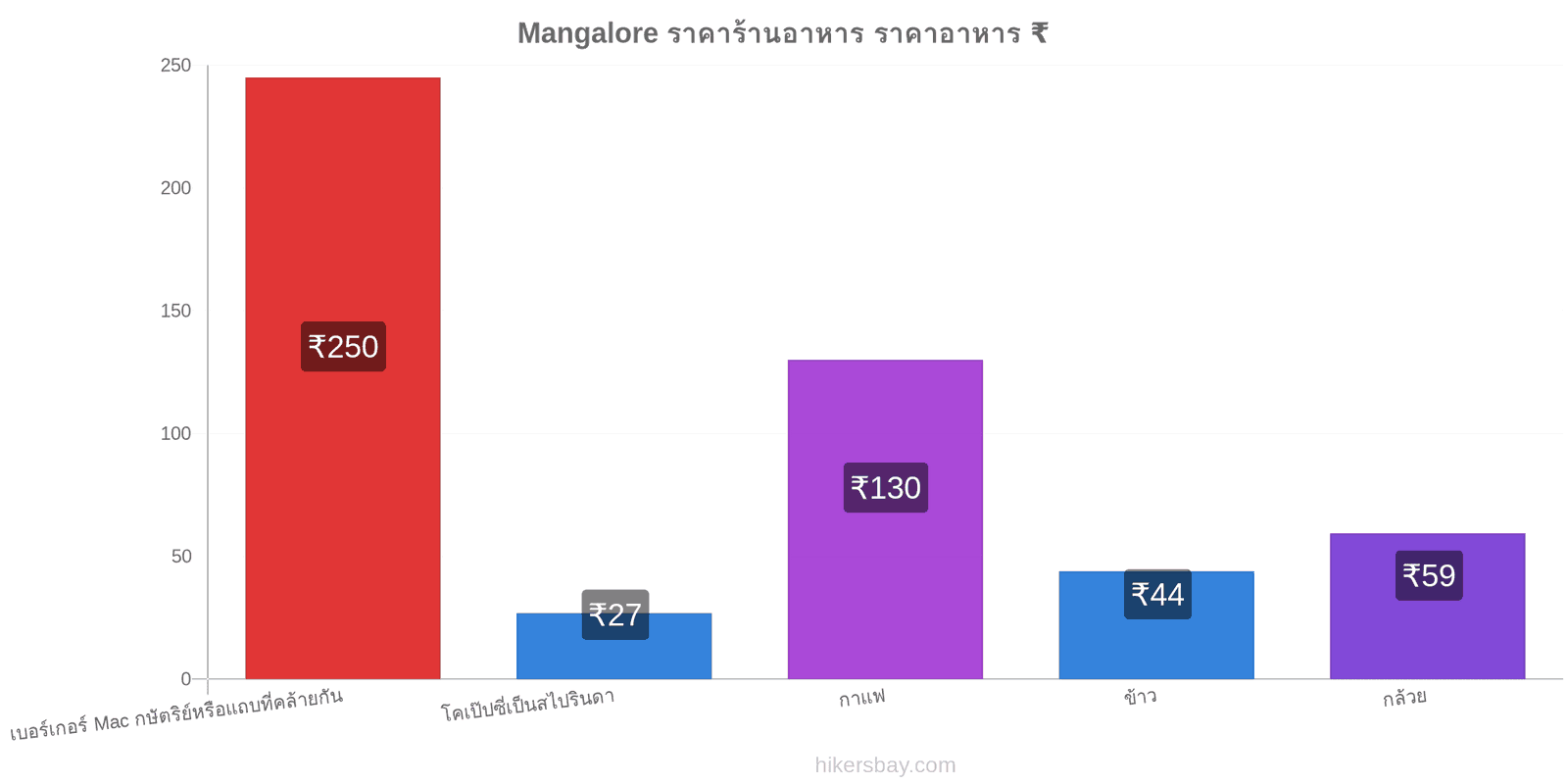 Mangalore การเปลี่ยนแปลงราคา hikersbay.com