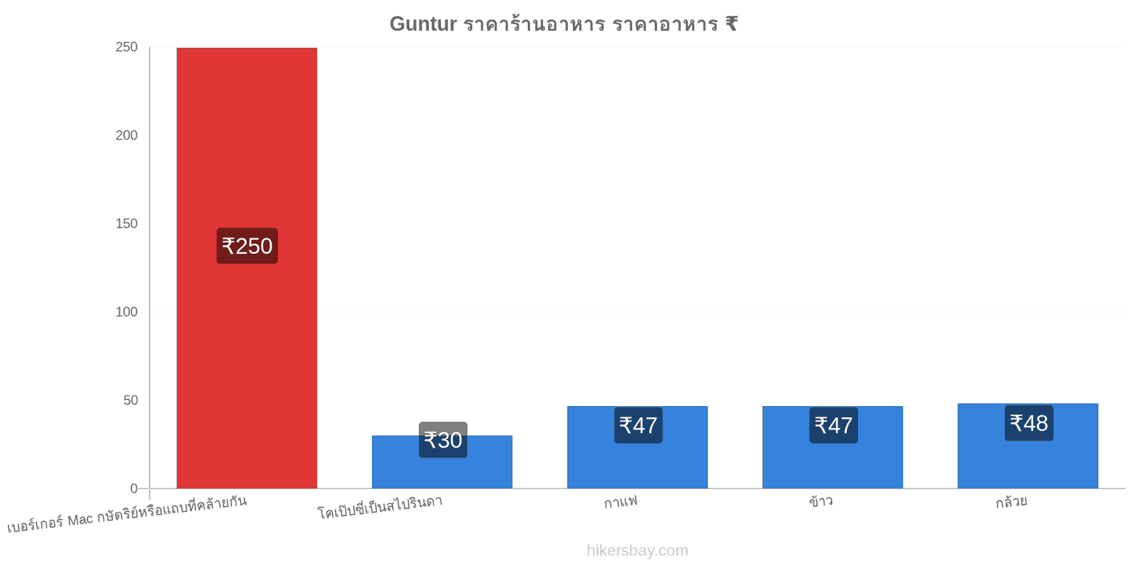 Guntur การเปลี่ยนแปลงราคา hikersbay.com