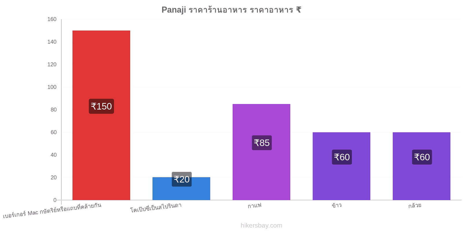 Panaji การเปลี่ยนแปลงราคา hikersbay.com