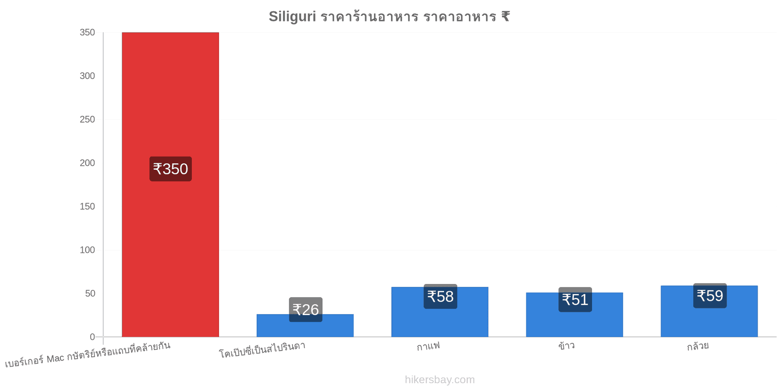 Siliguri การเปลี่ยนแปลงราคา hikersbay.com